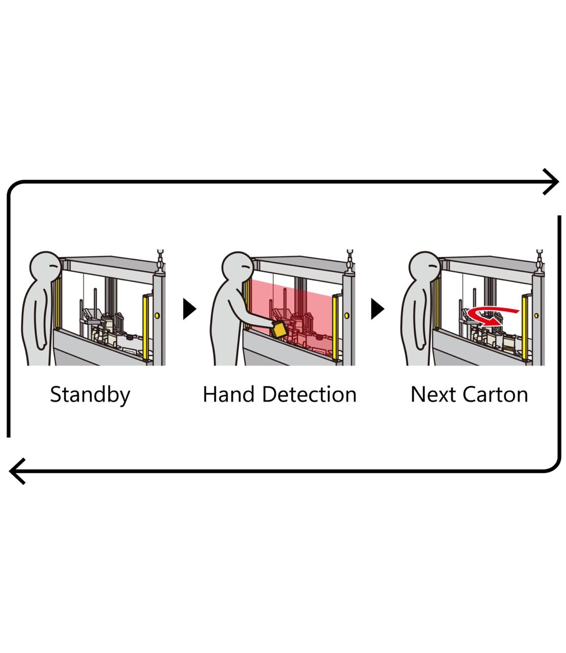 Quick and Safe Semi-Automatic Operation with Safety Light Curtain Sensor
